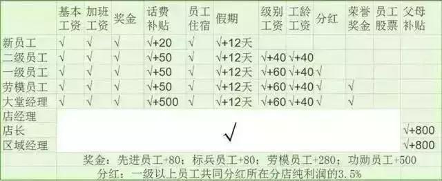 海底捞是如何让员工真心的为客户服务的？