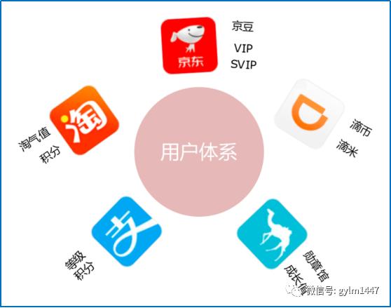 APP用户运营详解（粉丝管理及生命周期）
