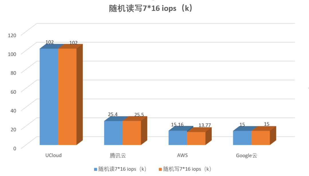 高性能AMD云主机如何选？AWS、谷歌云、UCloud、腾讯云测试大PK