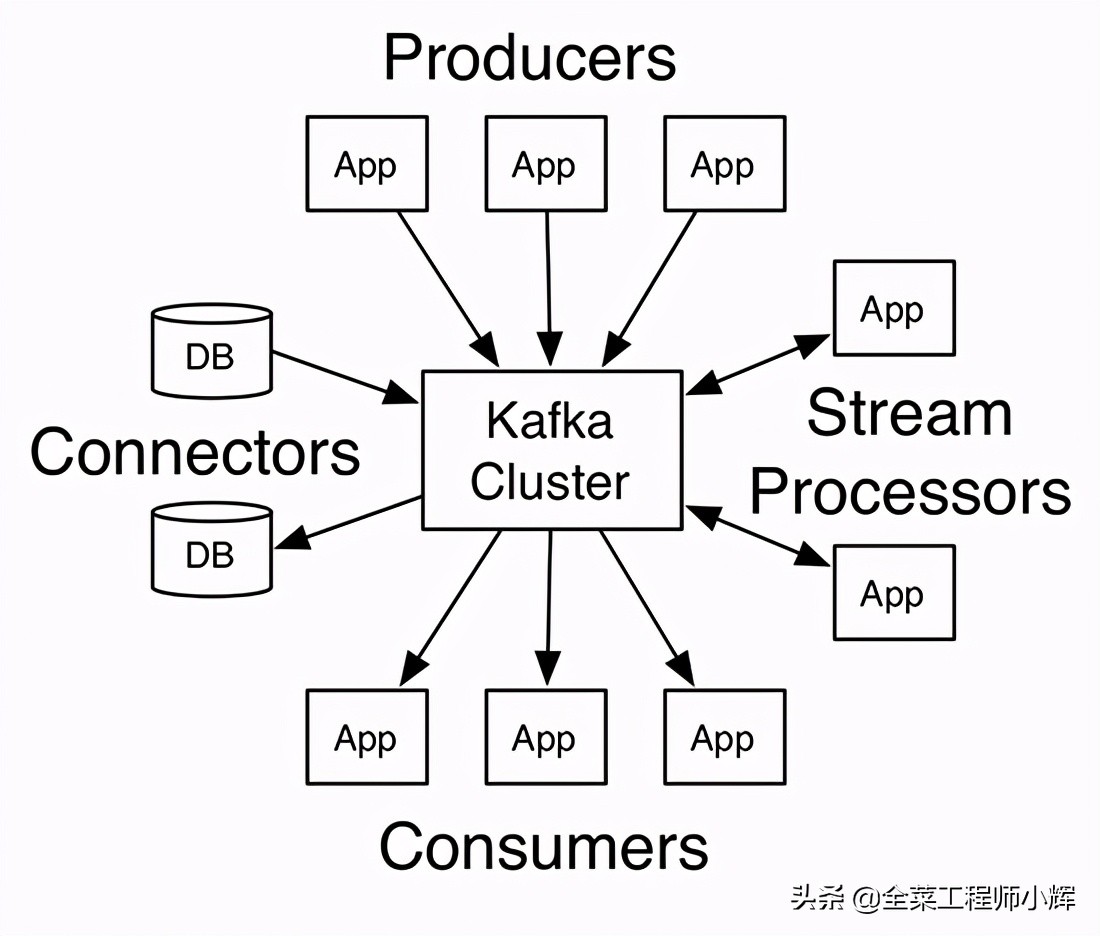 一文快速了解Kafka