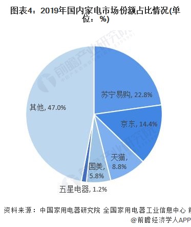 2019年苏宁易购财报分析：苏宁易购智慧零售布局成效显著