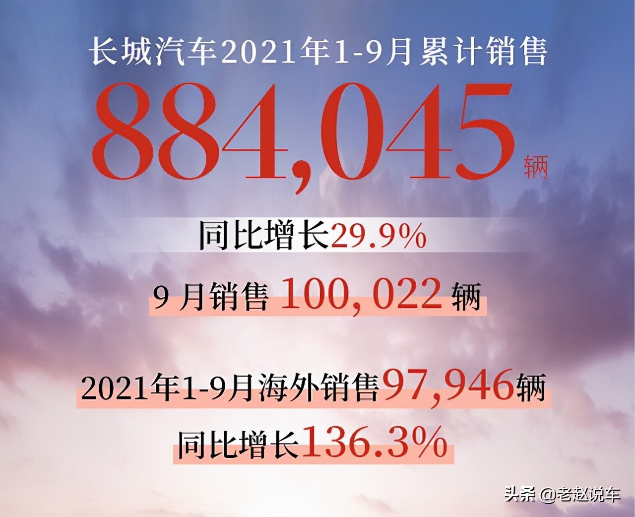 9月自主销量：长城吉利双双破十万，比亚迪黑马爆发后来居上