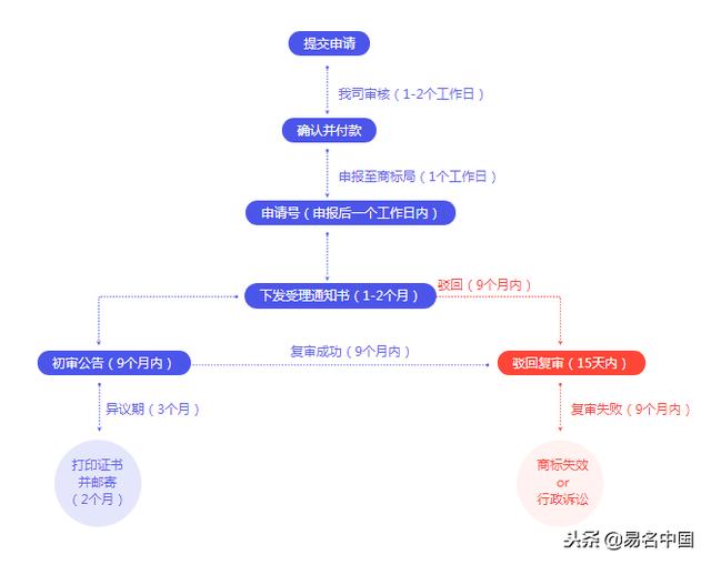 商标注册全攻略，注册商标你要知道的7件事！