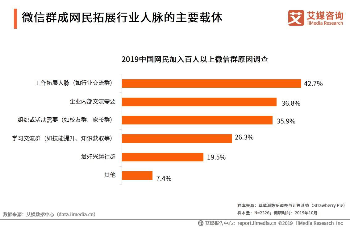 微信放开5000人好友上限？2019网民微信好友数量及依赖程度调查