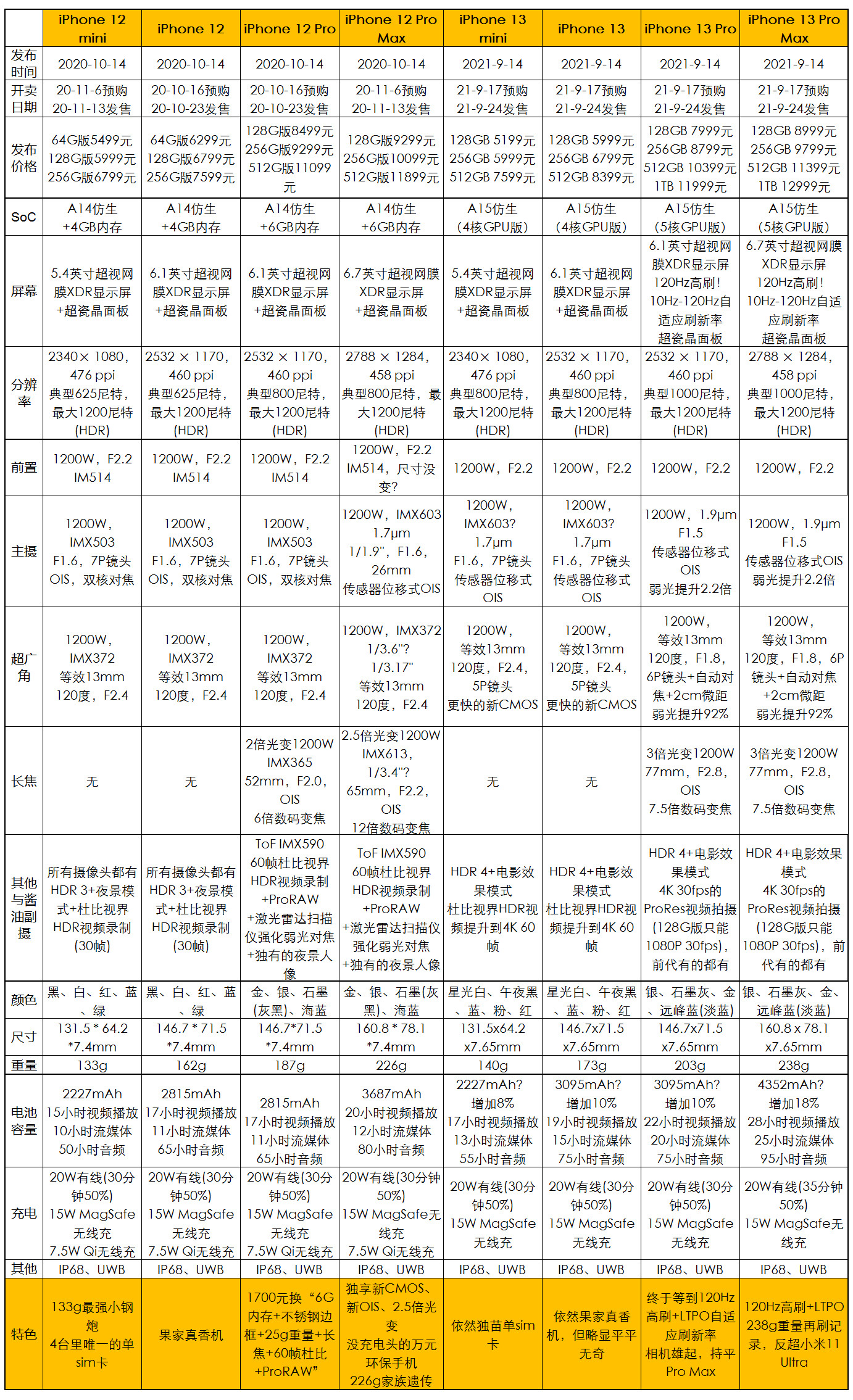 iPhone 13系列发布会新品汇总：十三香，iPad mini更香？