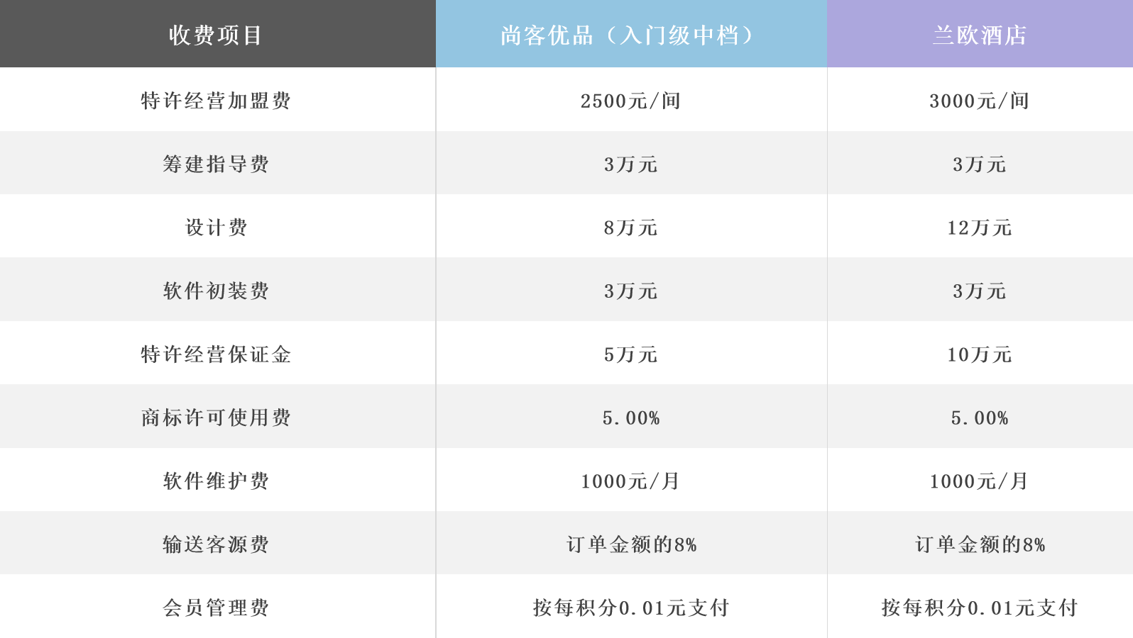 中档酒店品牌加盟费大盘点，附各档次酒店单房投资金额