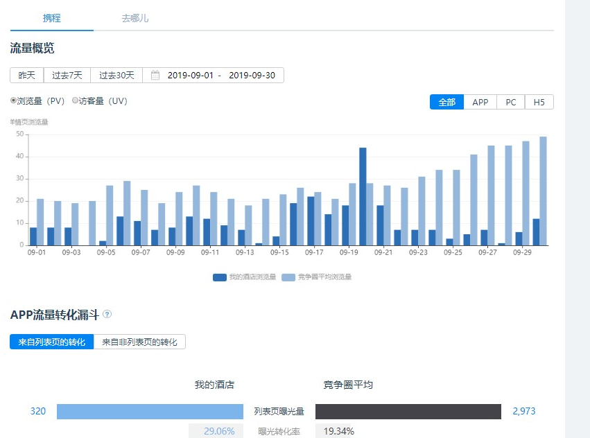 携程酒店OTA数据化运营技巧方法论