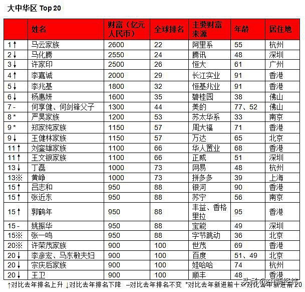 马云2600亿元身家成全球华人首富！马化腾降至第2
