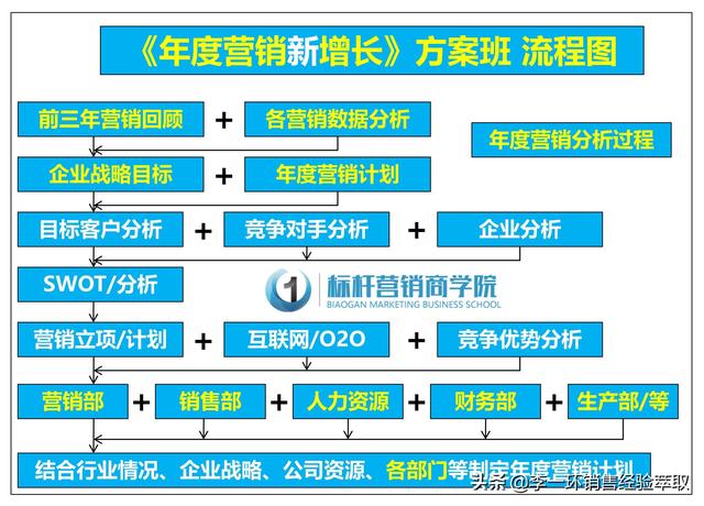 年度营销新增长：年度营销策划方案和年度营销计划制定培训