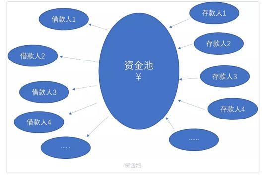 什么是金融？金融的本质和核心是什么？干货，值得收藏