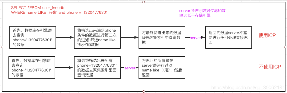 你对MySQL中的索引了解多少？