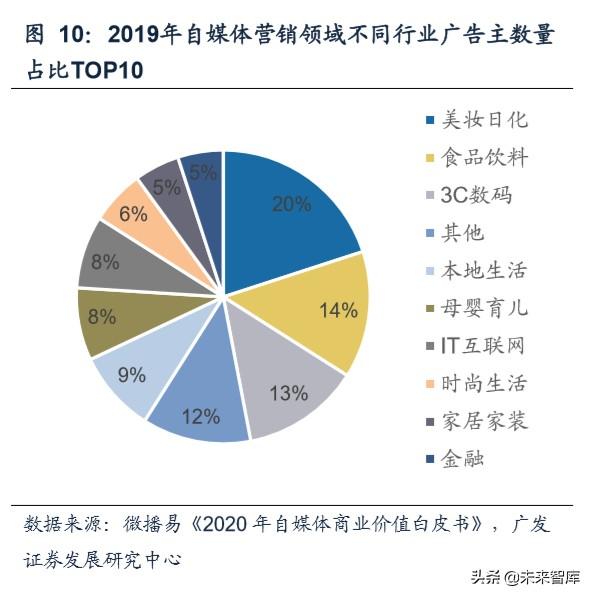 新媒体营销行业深度报告：商业模式变迁与价值分配