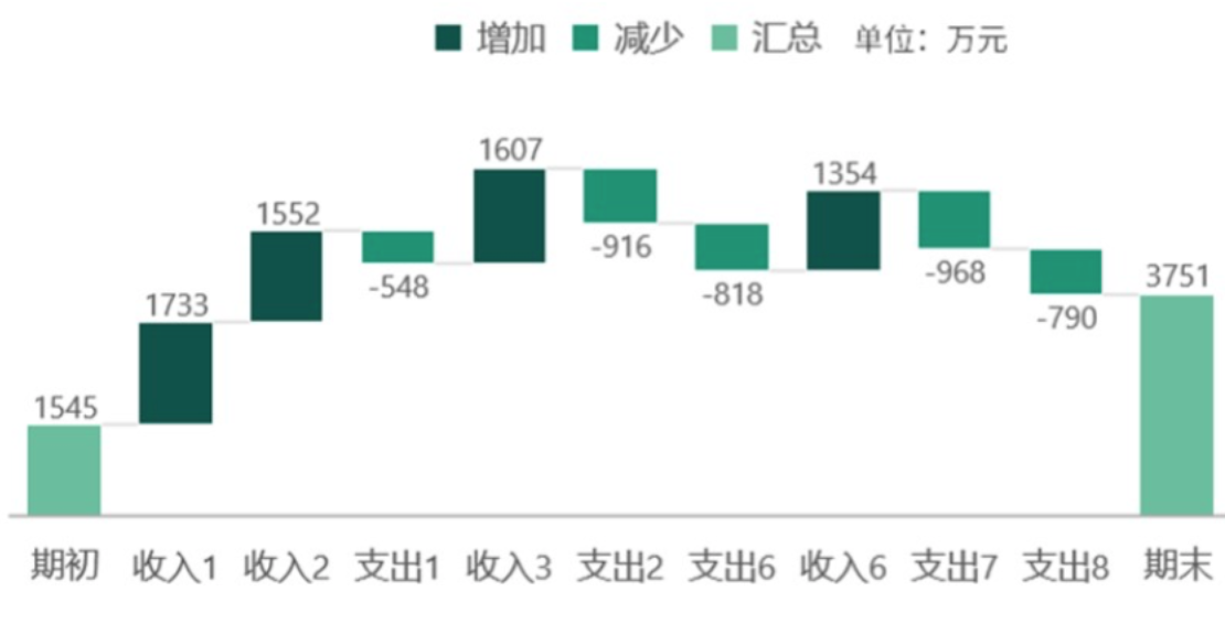 不知道用什么图表展示数据？看这份图表选择指南就够了