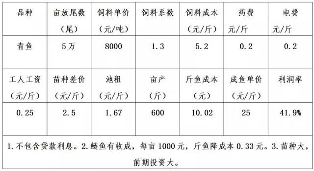 深度解析12种鱼类当前养殖利润，最赚钱的是这个品种