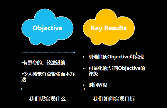 轻松学会OKR工作法（目标与关键结果法）