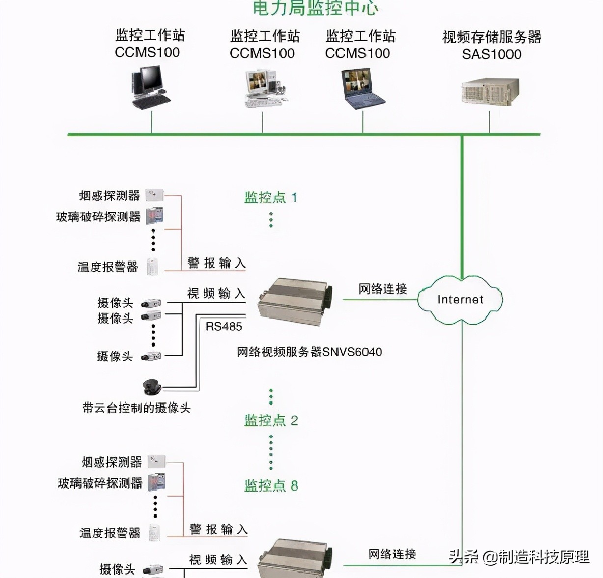 各种网络监控拓扑图，十分齐全