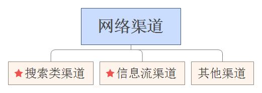 网络推广有哪些渠道？各类渠道特点优势总结【写给企业老板】