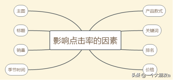 高效了解点击率「易懂」