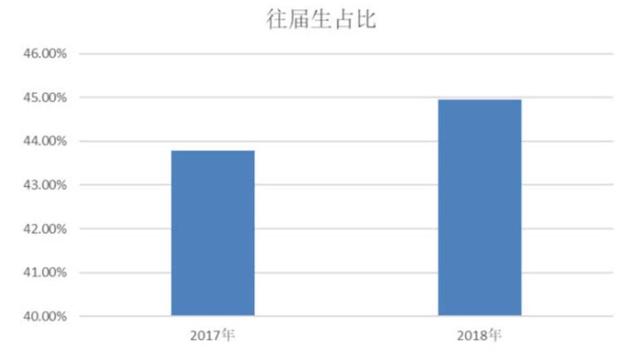 2018年末，关于大学生市场的五点思考