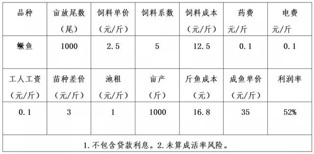 深度解析12种鱼类当前养殖利润，最赚钱的是这个品种