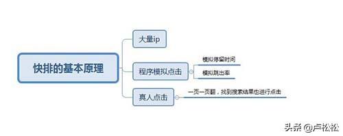 SEO快排实操流程经验分享