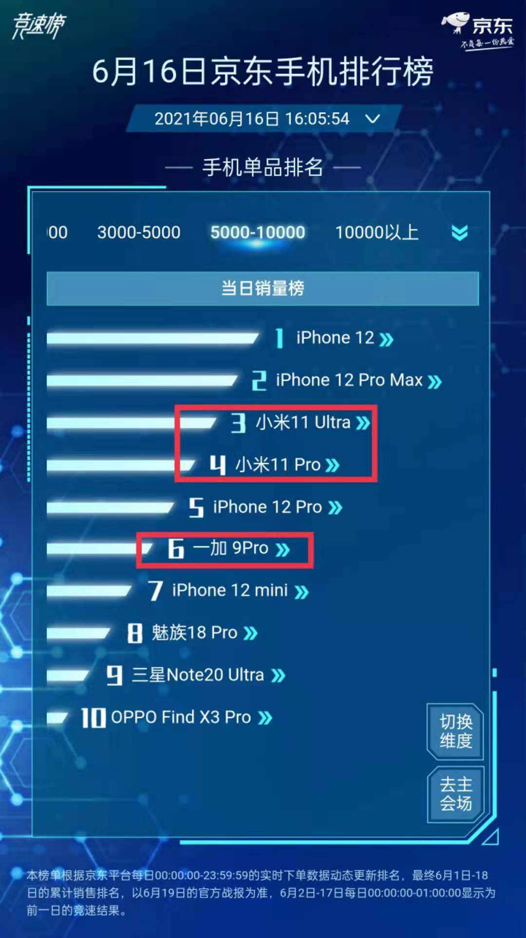 安卓销量前3的高端手机全方位对比，618抄底时间买谁一看便知