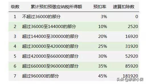 「个人所得税计算器」苏州个人所得税交多少钱？个税税率早知道