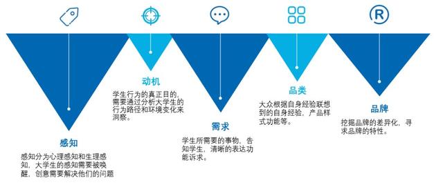 如何做好校园推广？好创意是高校推广的先驱