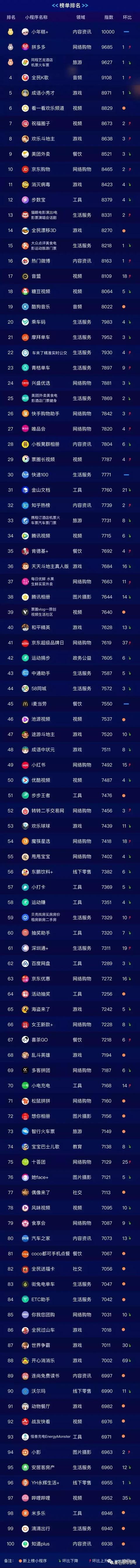 5月小程序全网top100五家社区团购上榜，松鼠拼拼杀入第二