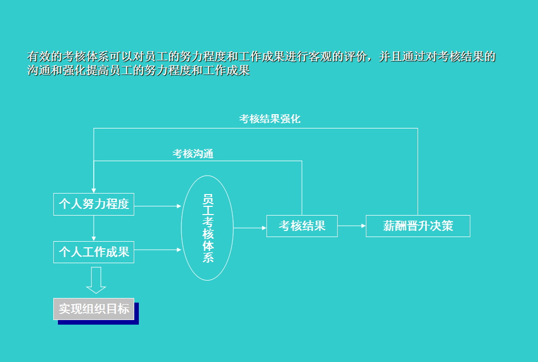 员工绩效考核方案：考核内容、分工流程、考核档案管理与实用表格