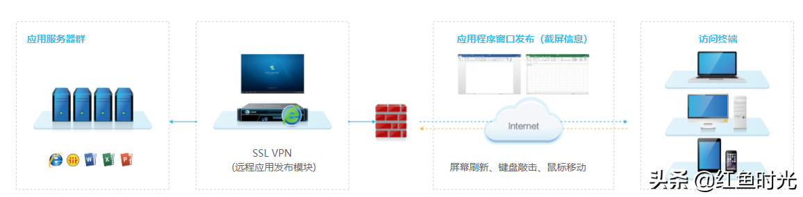 远程办公就选这个，因为自己公司就用这个EasyConnect