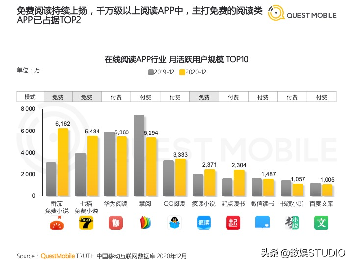 免费小说APP的中场厮杀，曾拥千万用户的连尚已掉队出局？