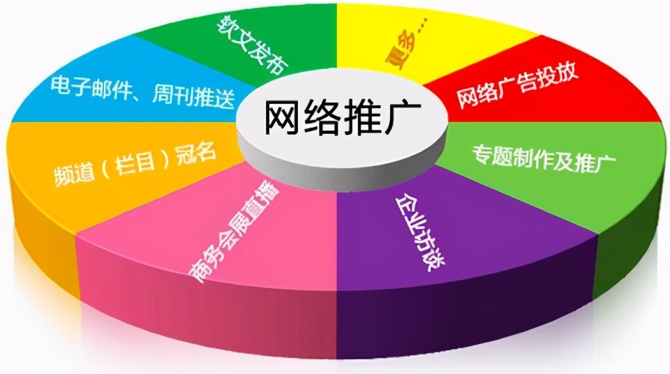 掌握这几种网络推广方法，企业销售会越来越好