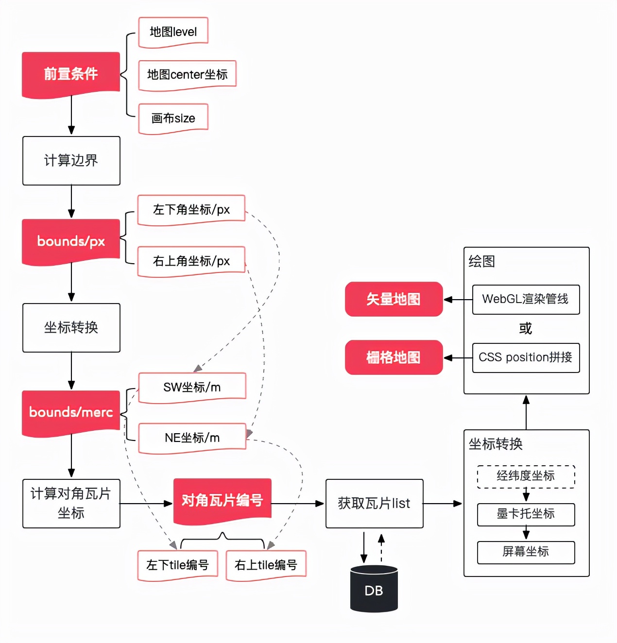学废了系列 - WebGIS vs WebGL图形编程