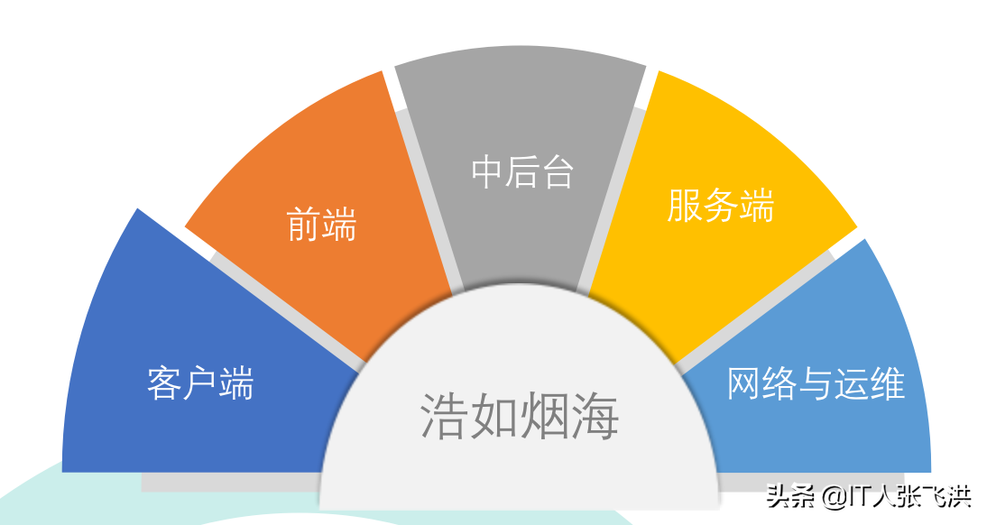 全栈开发思路与实践