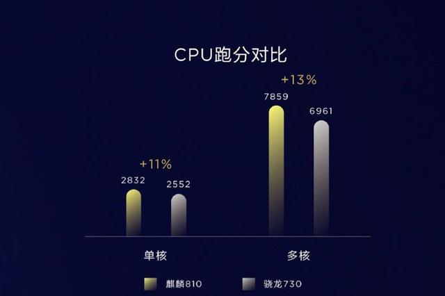 华为手机为什么今年表现如此强势？用CPU来解决问题是王道