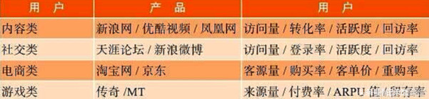 网络运营模型中的4大运营指标