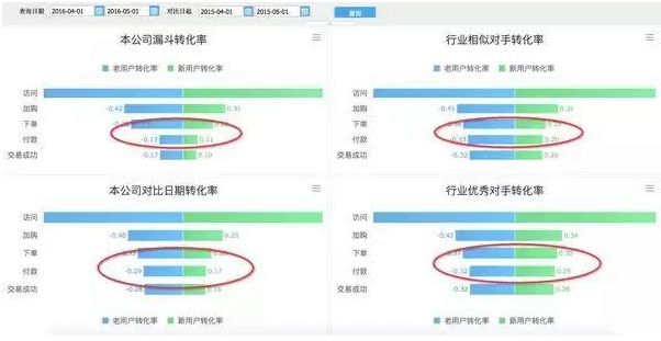 建议收藏！6个维度，解读电商网站的数据分析应该怎么做