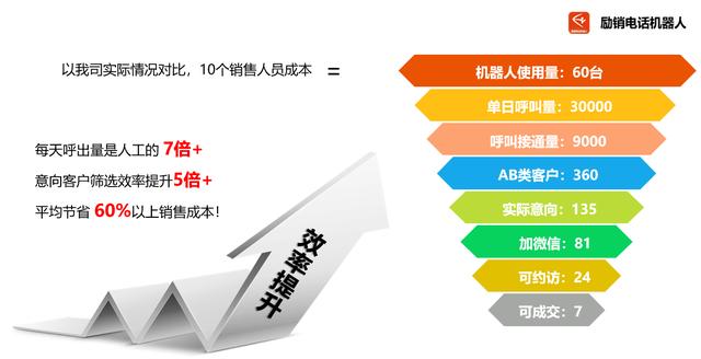 电话机器人多少钱一年？励销电话机器人来帮你答疑