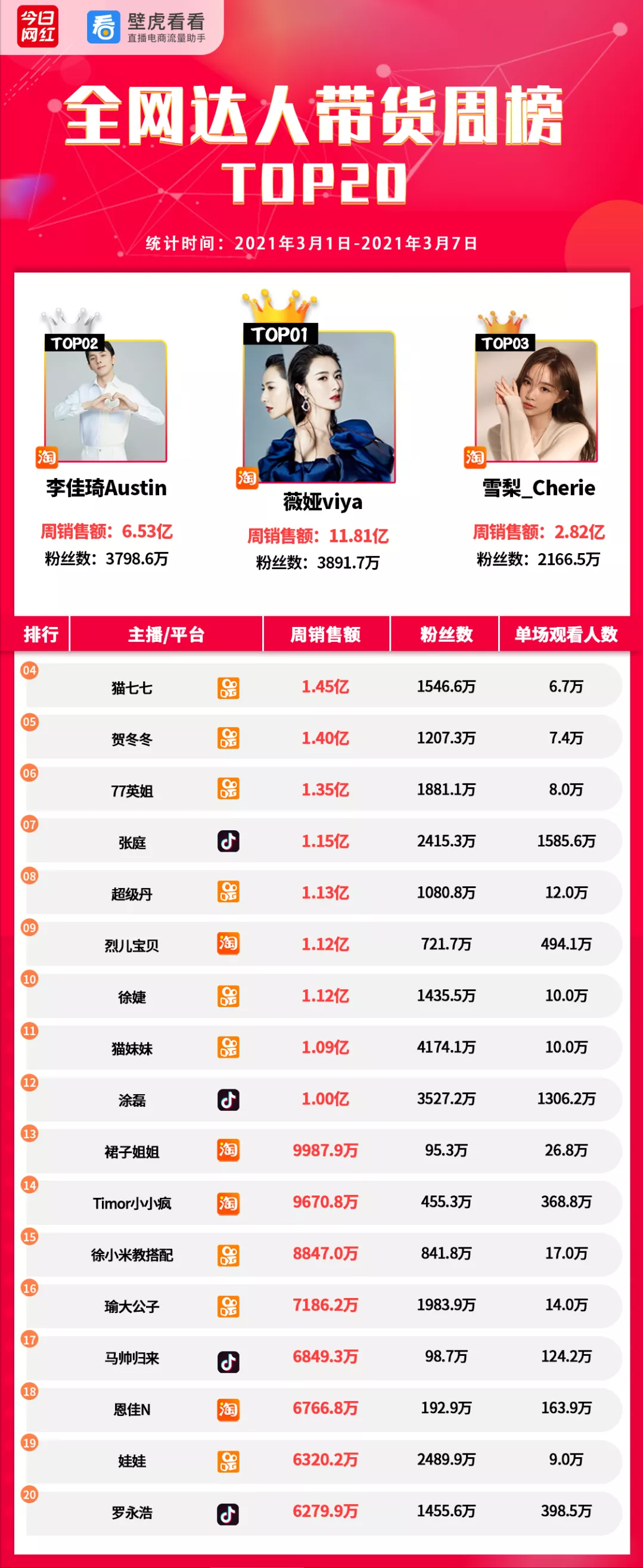 带货周榜 | 薇娅领先11亿GMV夺冠；周大生金条销售最高
