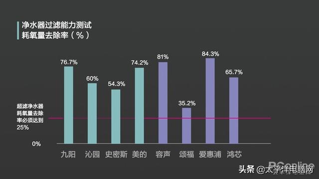 8款热销净水器横评 一款产品不达标