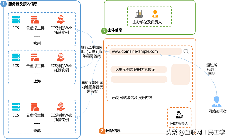 在阿里云注册域名后，仍旧是阿里云提供网站备案服务吗？