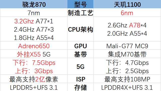 骁龙870和天玑1100哪个处理器更强，参数对比