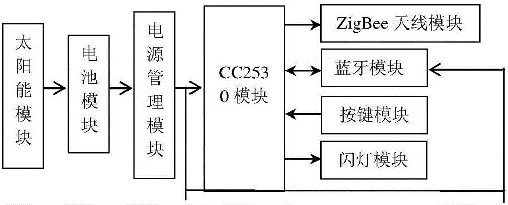 基于zigbee的环境监测系统设计