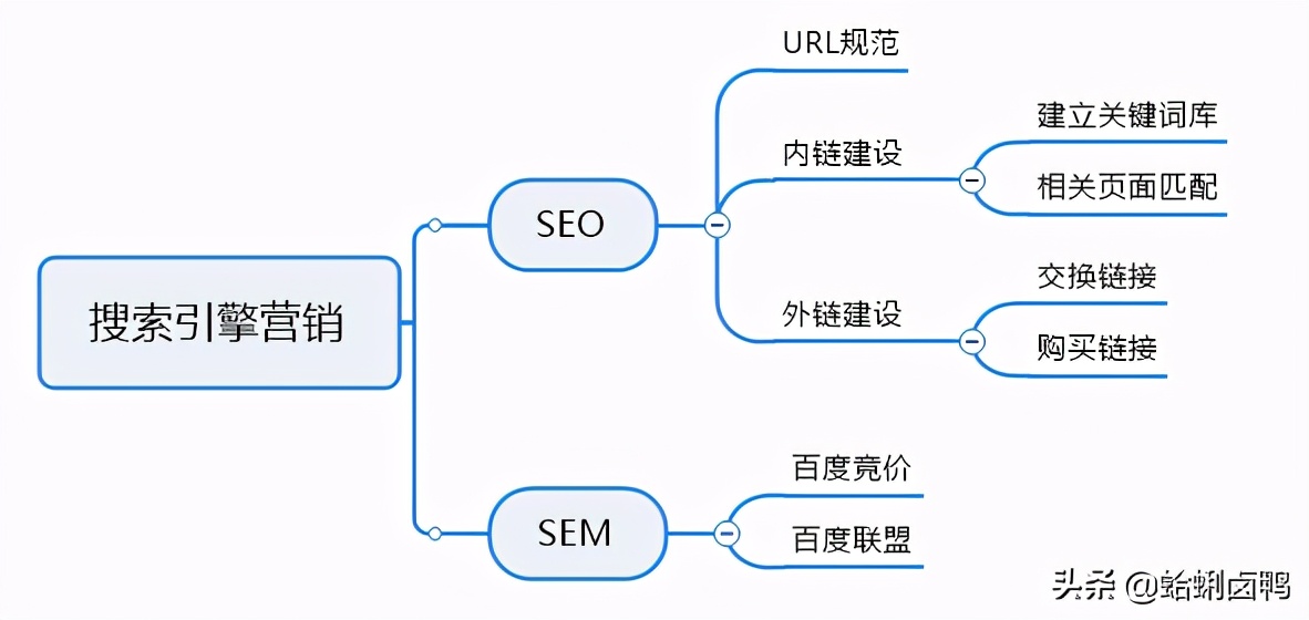 有哪些常见的网络推广方式？