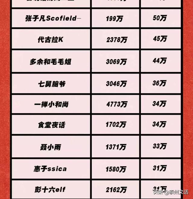150个微信公众大号报价表：李佳琦1条广告 = 我10年工资