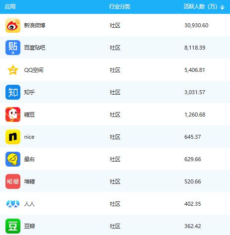 11月社区类APP排行榜出炉，新浪微博、百度贴吧、QQ空间等上榜