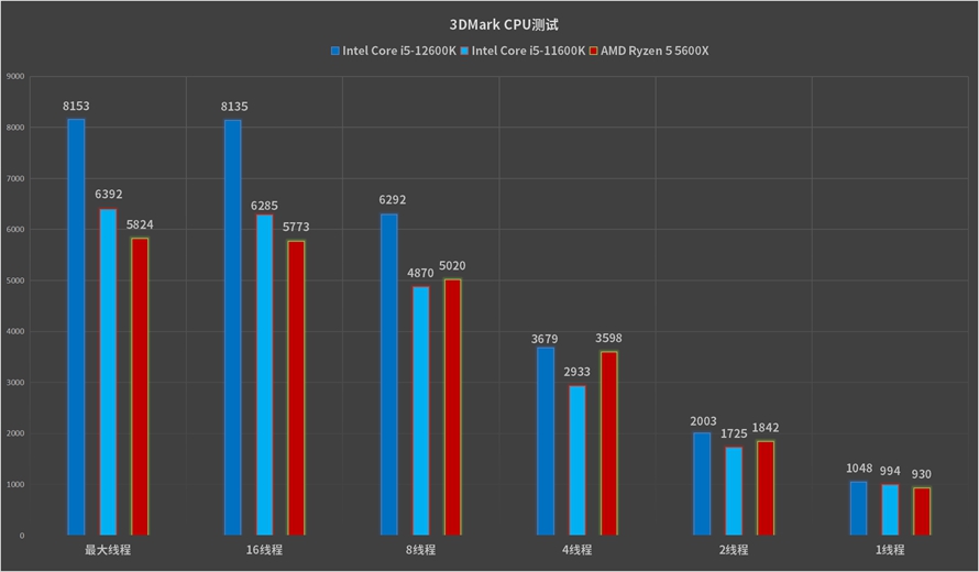 最具性价比的游戏神器：英特尔酷睿i5-12600K处理器首发评测