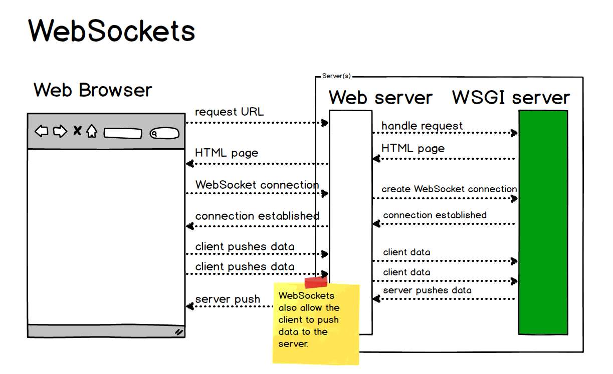 Vue实战094：利用webSocket实现实时通信