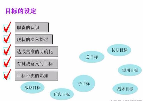 什么是“目标管理”？管理核心5大要素，环环相扣！
